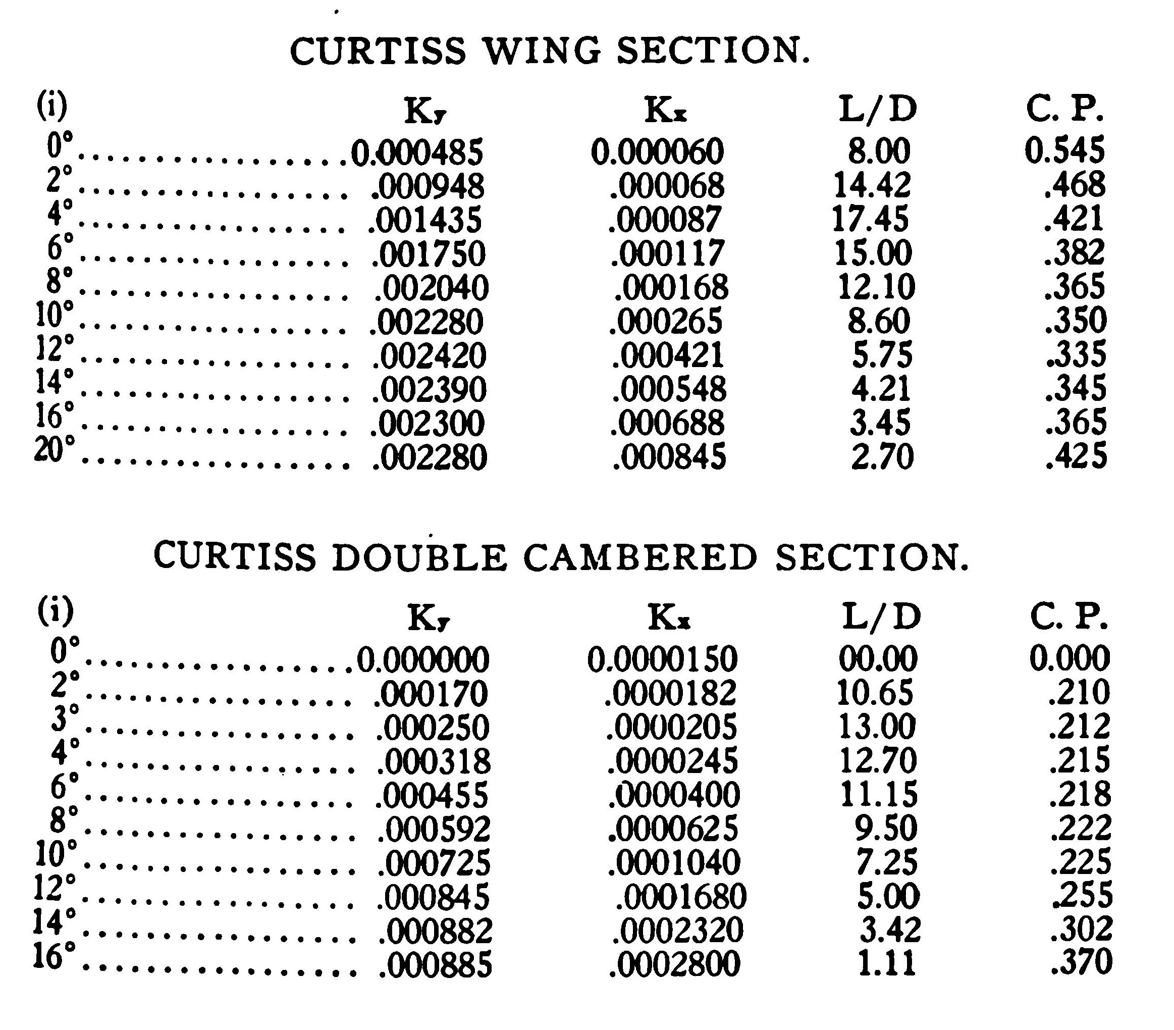 Tables Curtiss Wing Section and Curtiss Double Cambered Section