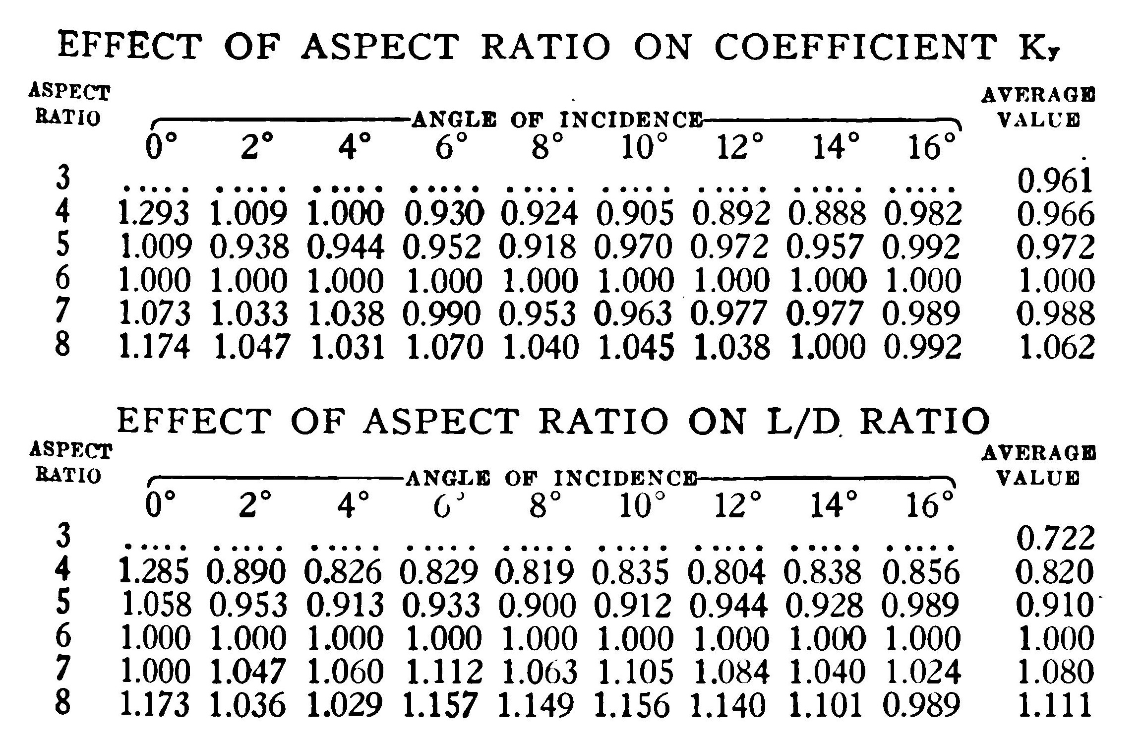Tables Effect Of Aspect Ratio