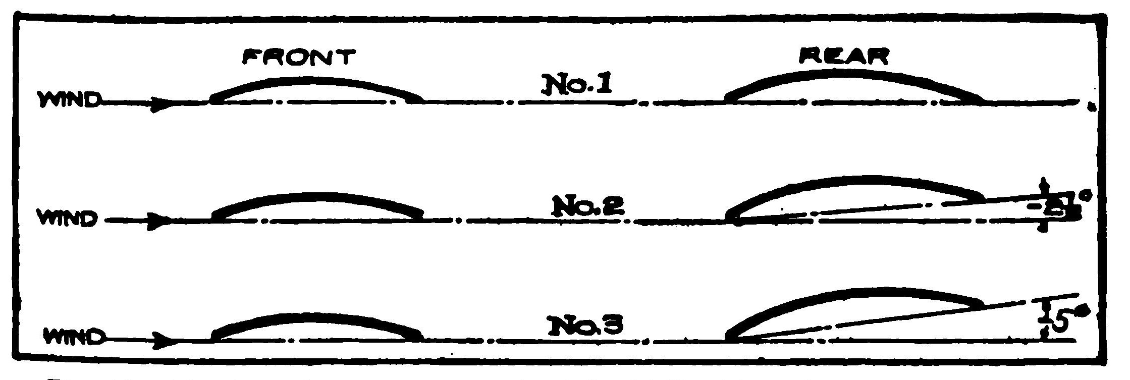 Fig. 12. Tandem Arrangements Used in Eiffel Experiments. (1) Chords in Straight Line, (2) Rear Wing at 2.5°, (3) Rear Wing at 5°.