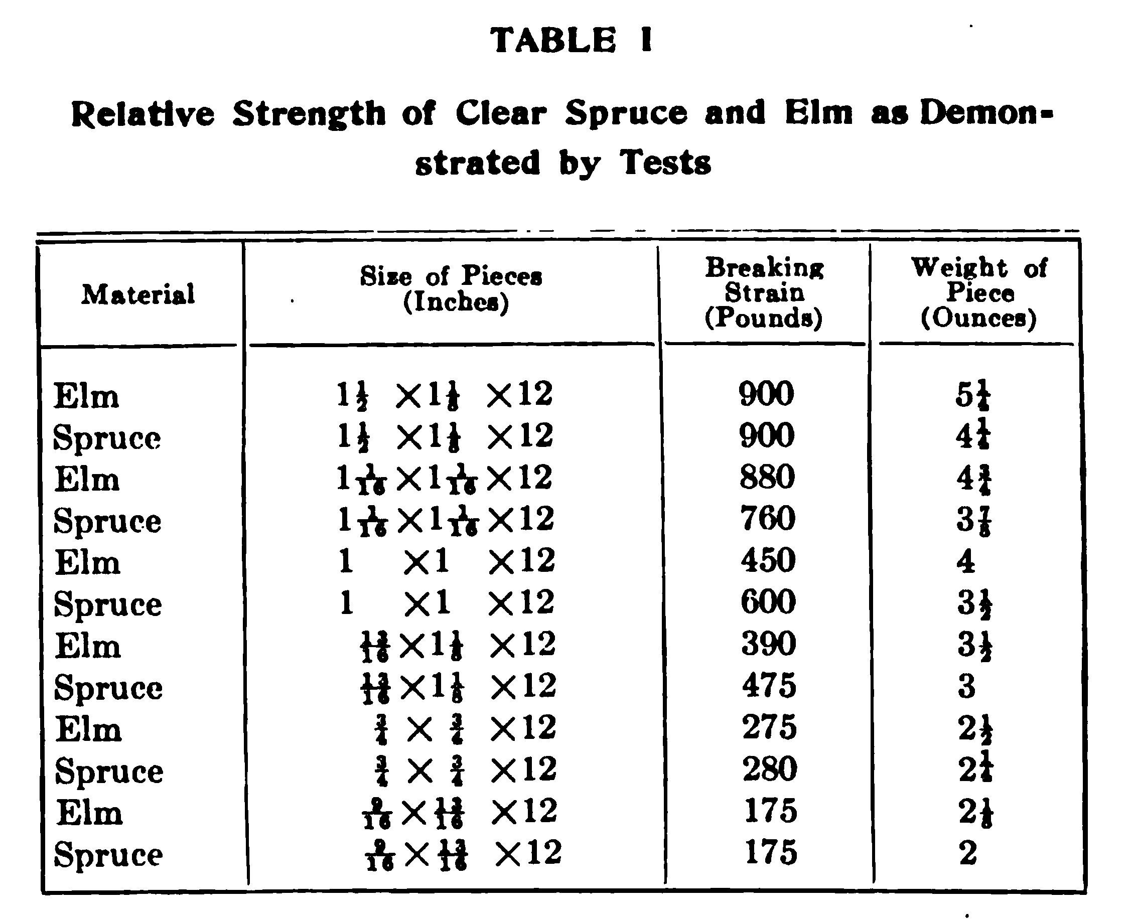 Table 1. Relative Strength of Clear Spruce and Elm as Demonstrated By Tests