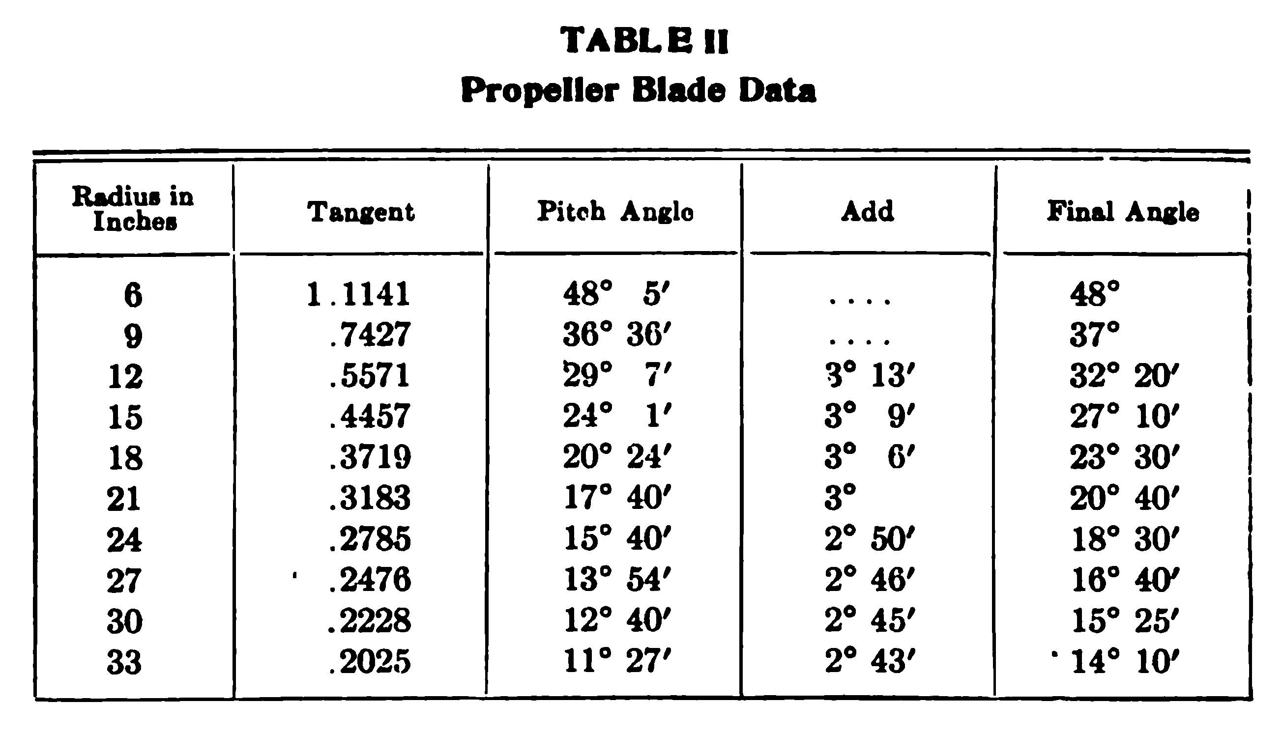 Table II. Propeller Blade Data