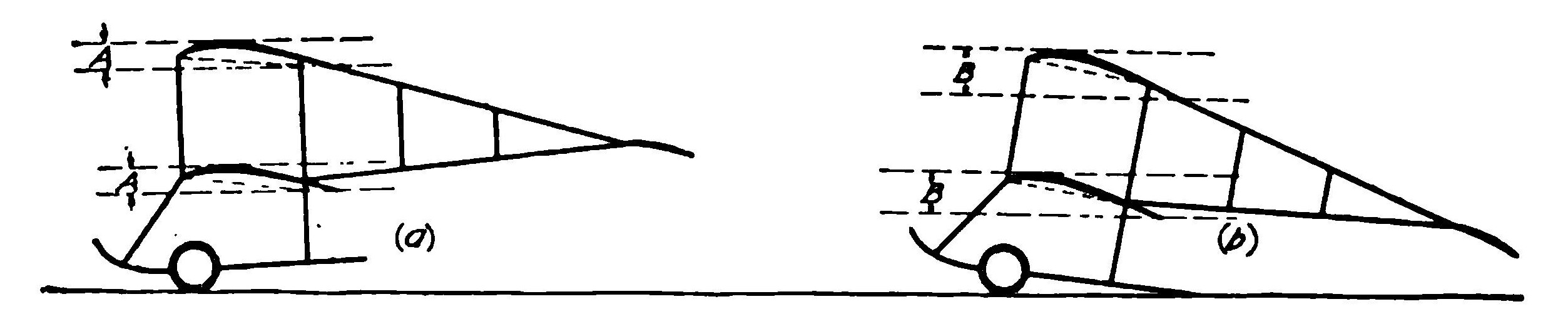 Fig. 42. Diagrams Showing Greater Projected Area of Main Plane when Running along Ground