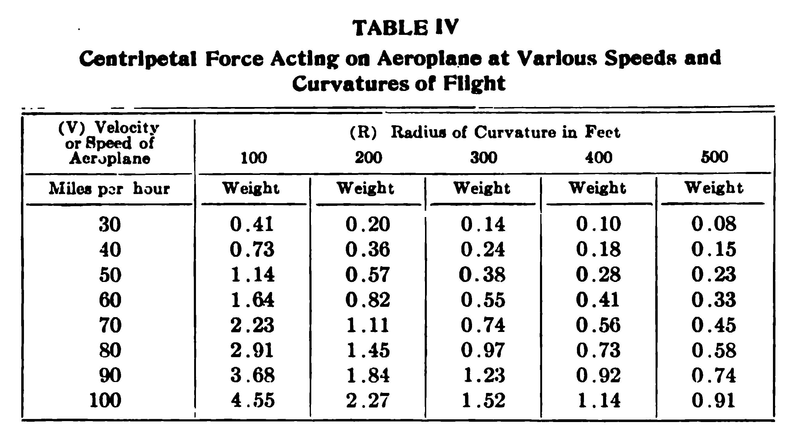 Fig. TABLE IV. Centripetal Force Acting on Aeroplane at Various Speeds and Curvatures of Flight