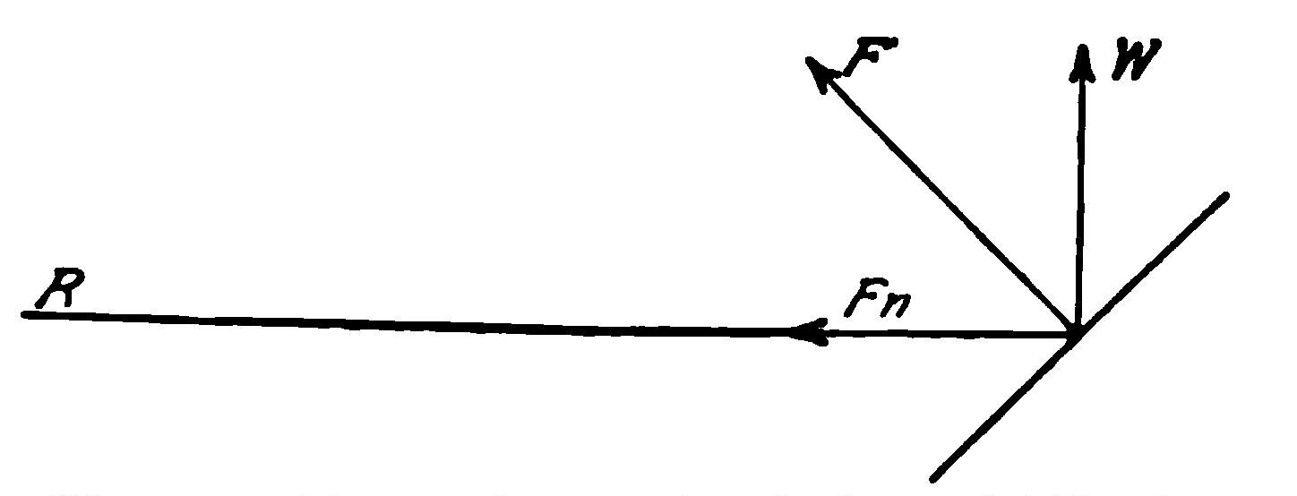 Fig. 50. Force Diagram in Horizontal Wheeling