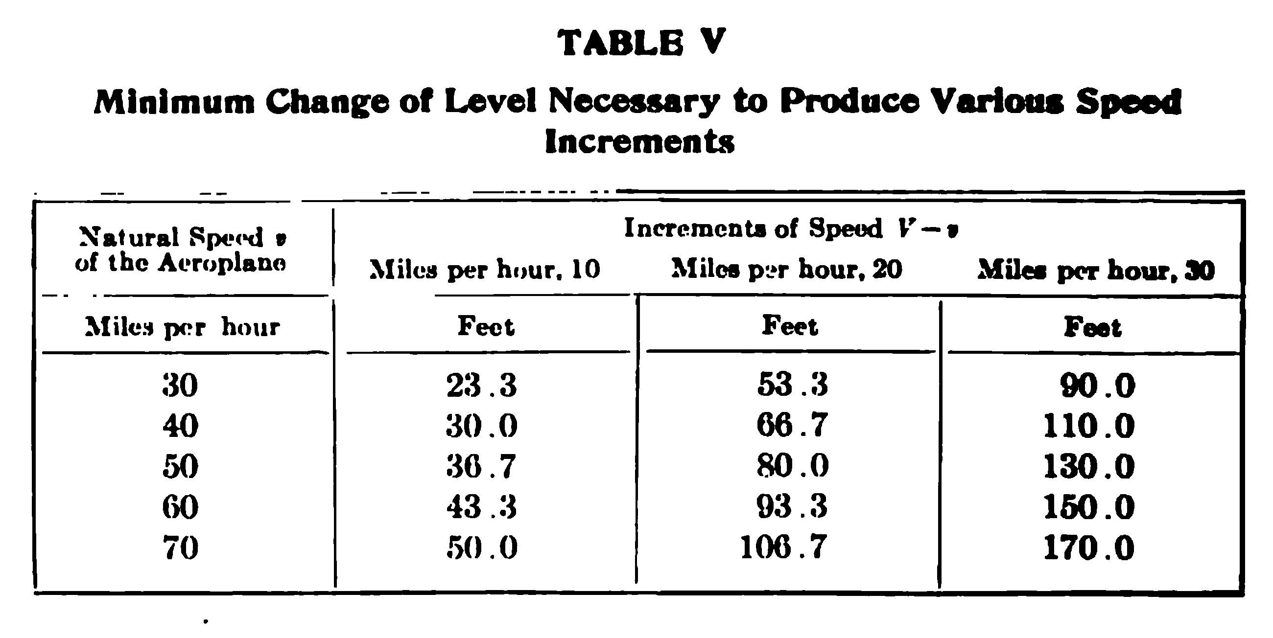TABLE V Minimum Change of Level Necessary to Produce Various Speed Increments