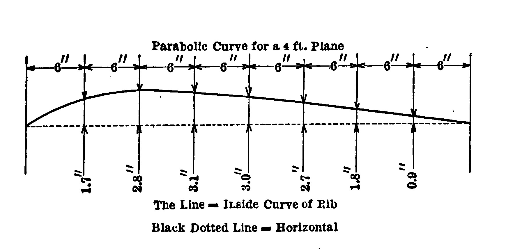 Parabolic Curve for a 4 ft. Plane