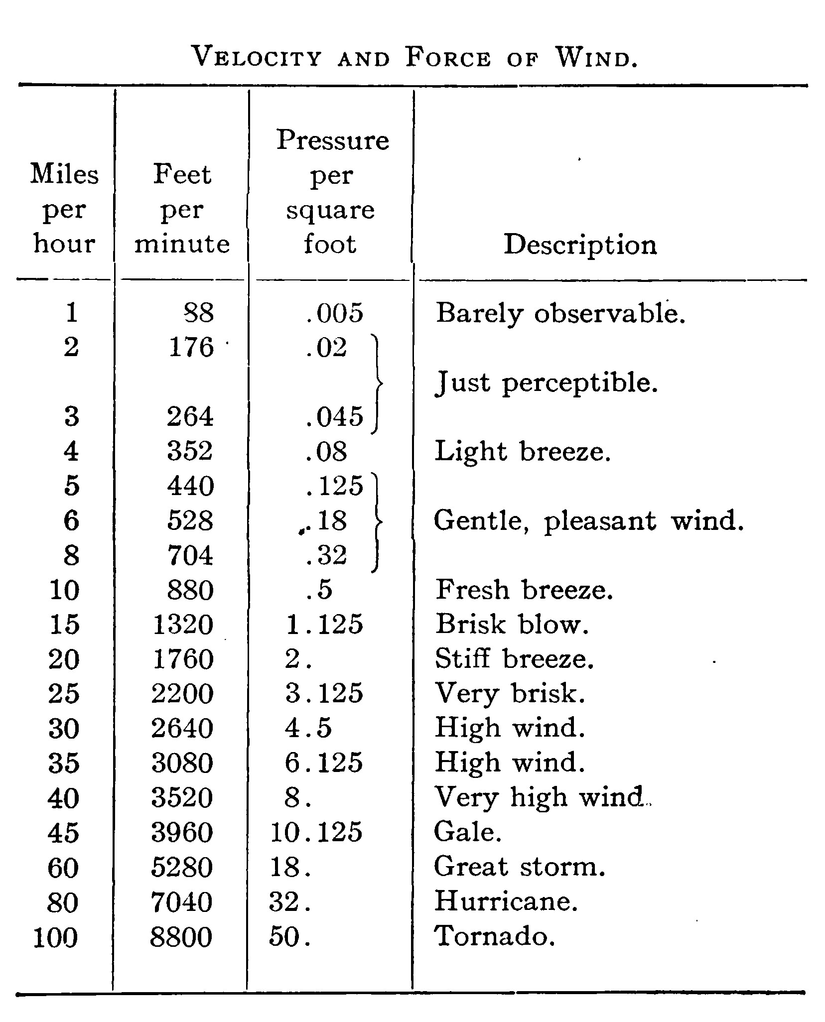 TABLE VELOCITY AND FORCE OF WIND.
