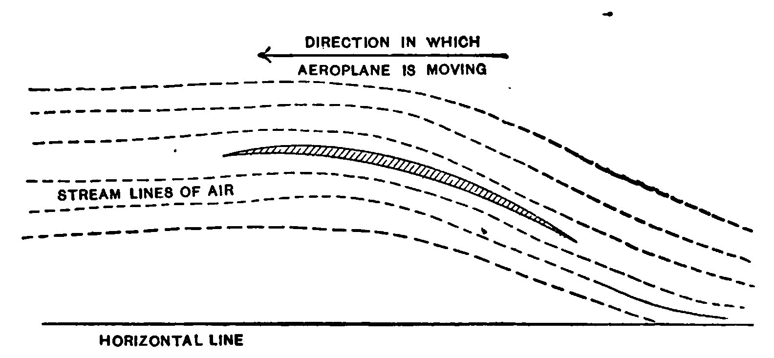Fig. 28—Action of aeroplane.