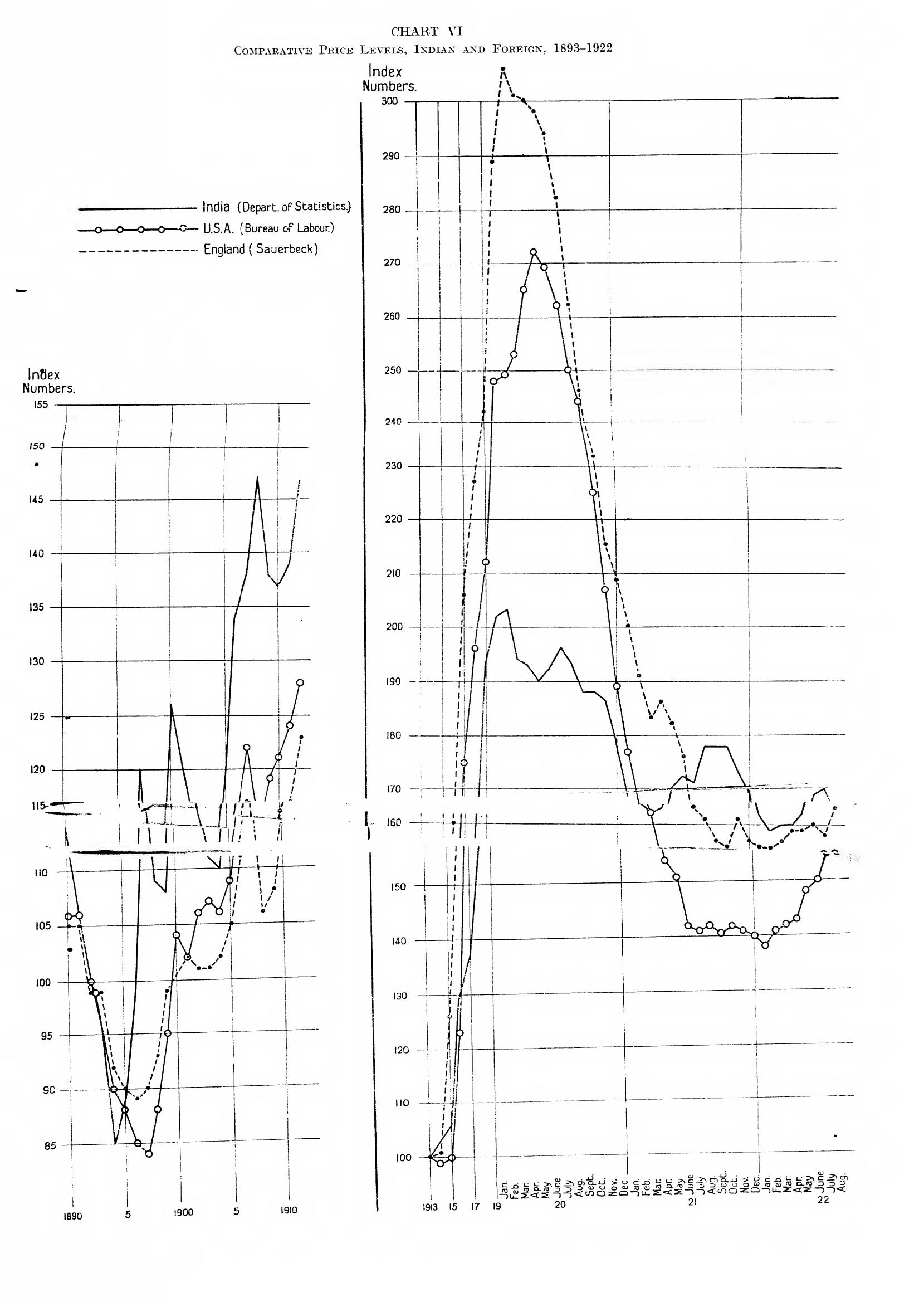 CHART VI: Comparative Price Levels, Indian and Foreign, 1893–1922