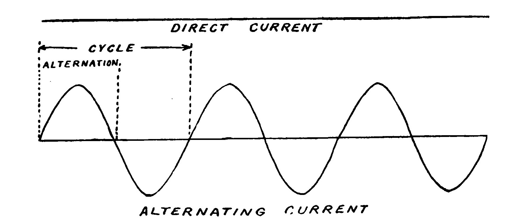 FIG. 12. Diagram Showing Alternating and Direct Current.