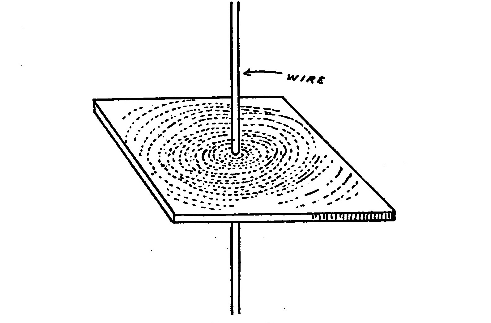 FIG. 13. Magnetic Phantom about a Wire Carrying Current.