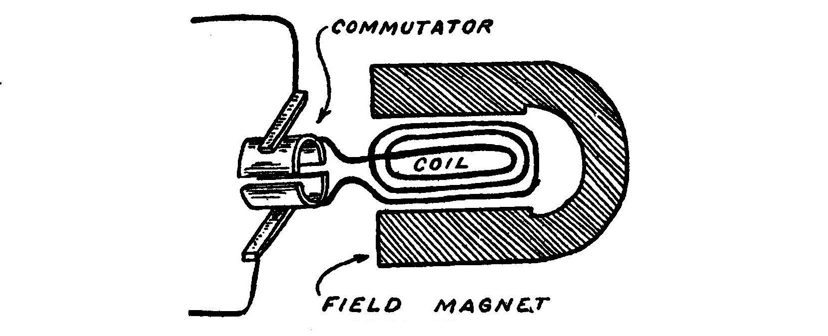 FIG. 18. Simple Dynamo showing Commutator.
