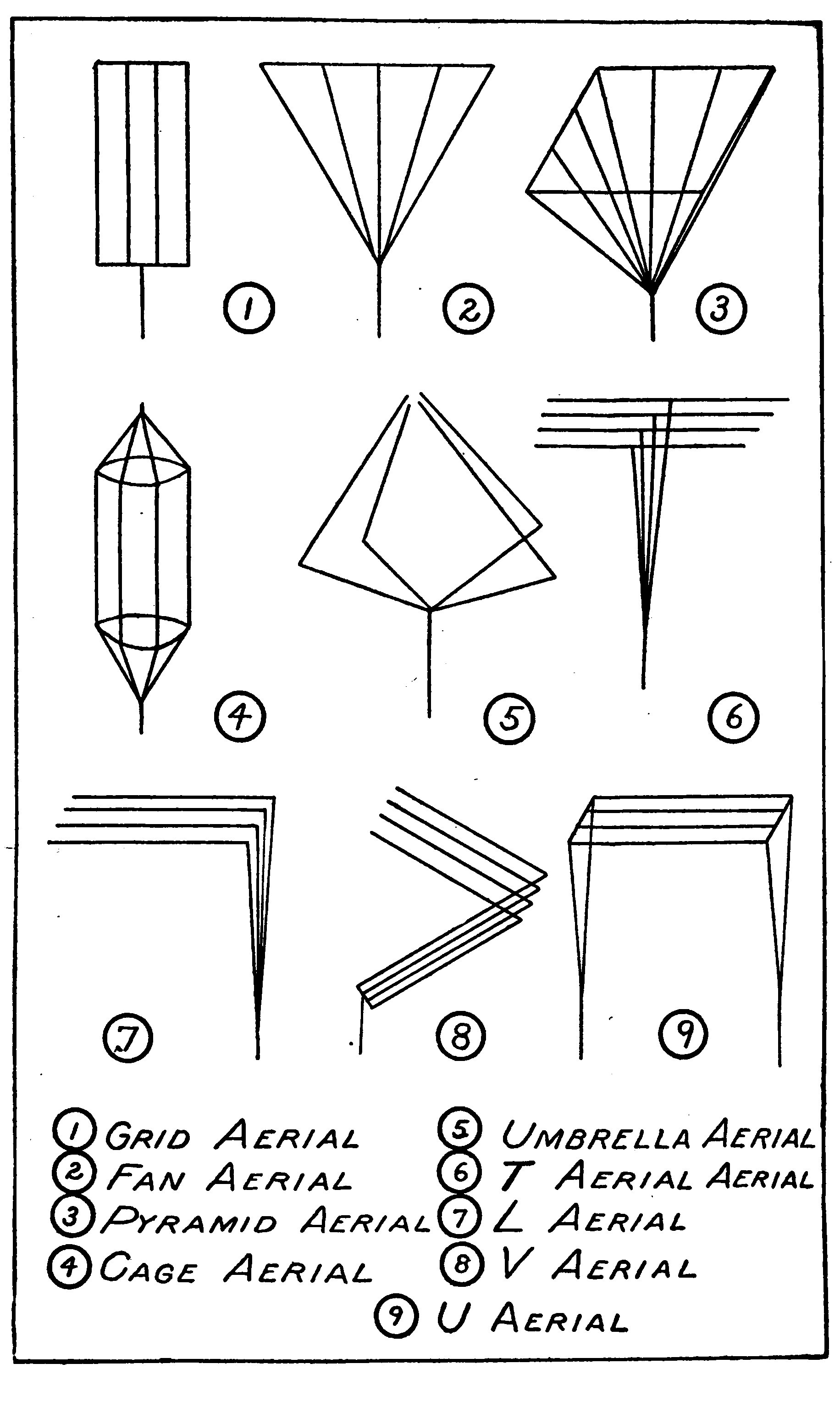 FIG. 28. General Types of Aerials