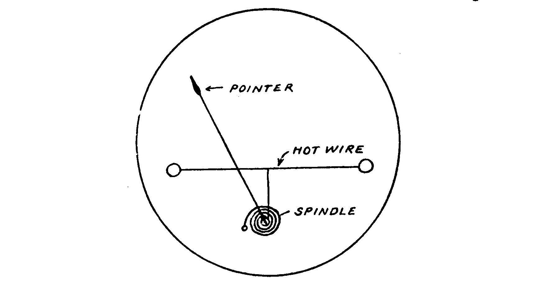 FIG 58. Diagram showing the Constructive Principle of a Hot Wire Ammeter.