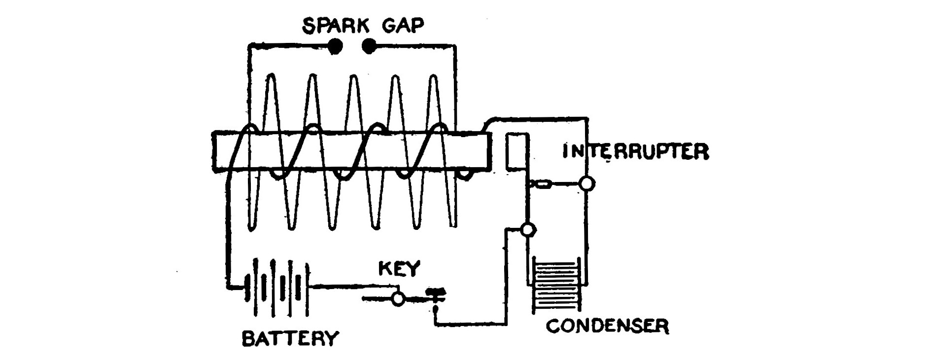 Fig. 25. Diagram of an Induction Coil.