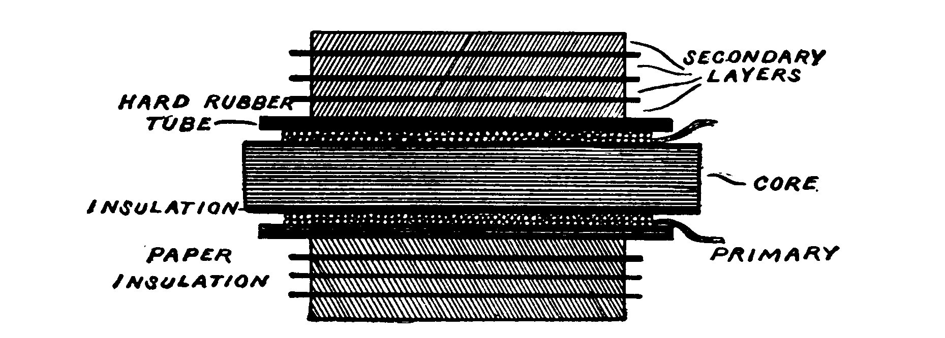 Fig. 28. Layer Winding for Small Coils.