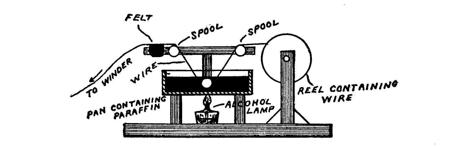 Fig. 30. Impregnator for Silk Covered Wire.