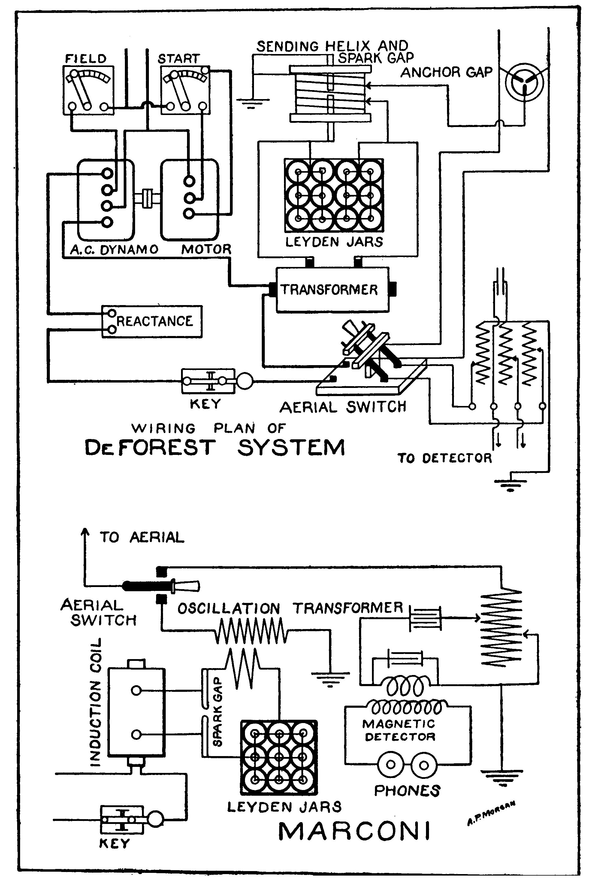 Plate VI. DeForest and Marconi Systems.