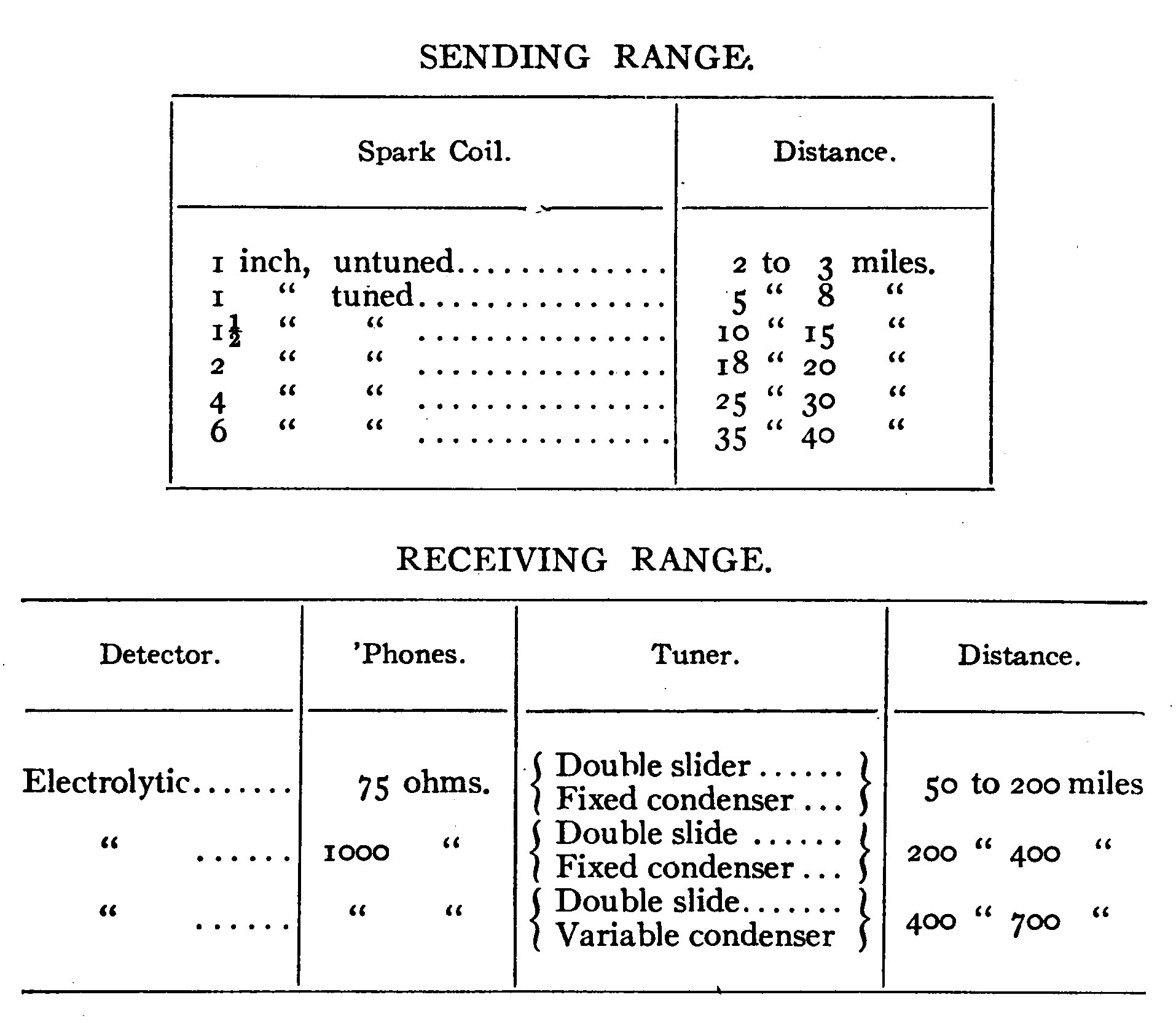 Sending and Receiving Range Tables