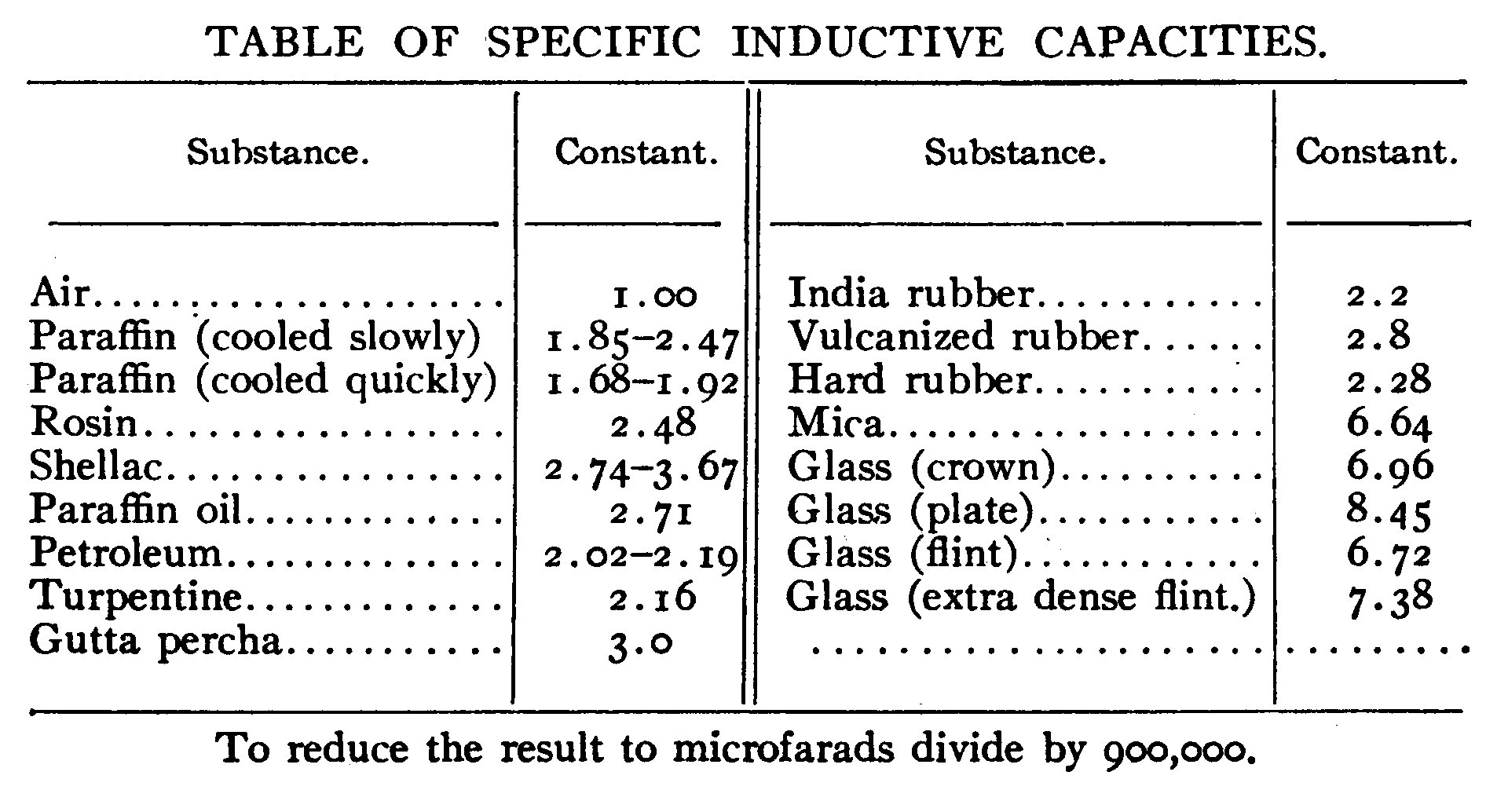 TABLE OF SPECIFIC INDUCTIVE CAPACITIES.