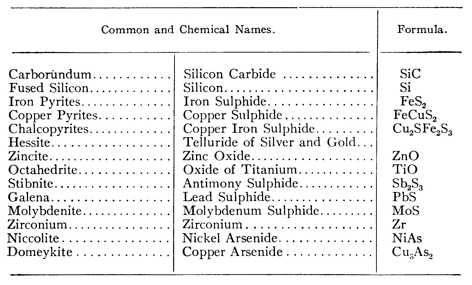Common and Chemical Names.