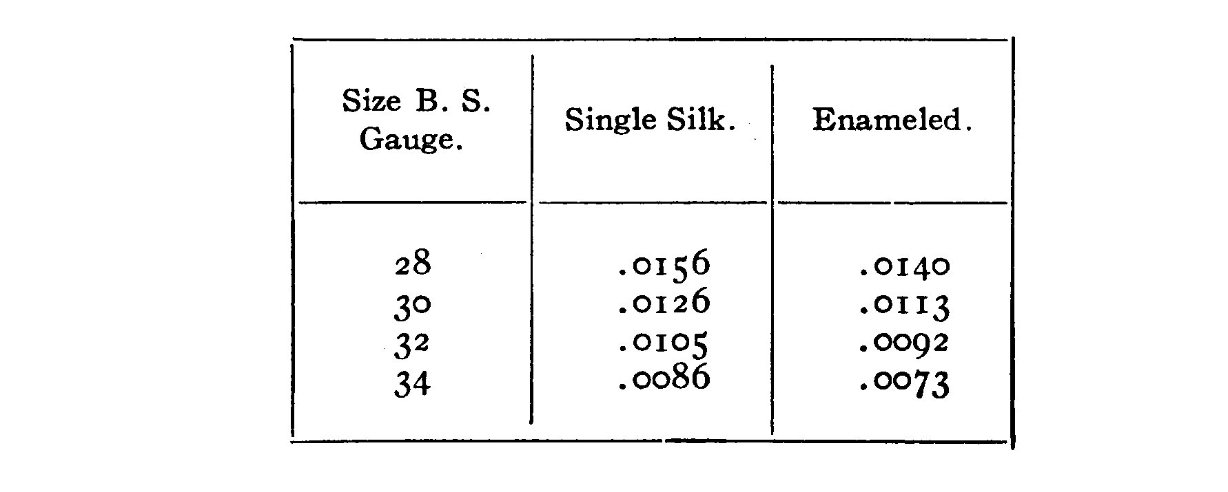 Silk and Enameled Wires Table.