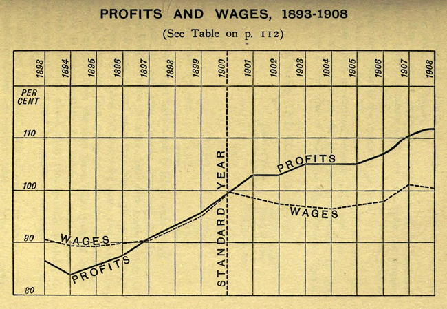 profits-wages