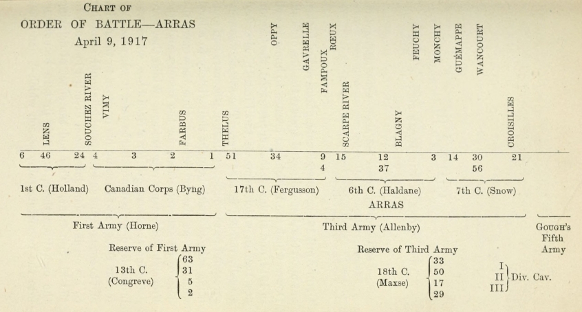 Chart of ORDER OF BATTLE--ARRAS April 9, 1917