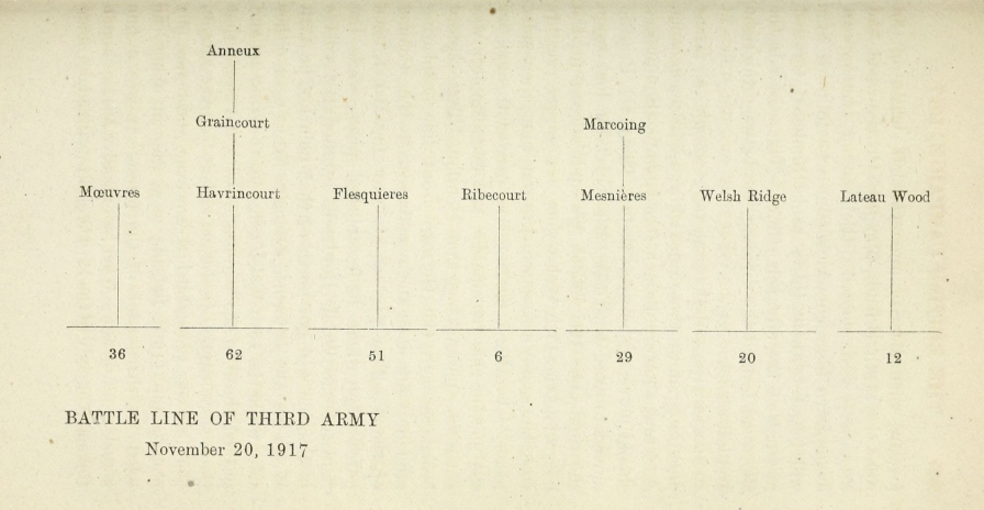 BATTLE LINE OF THE THIRD ARMY, November 20, 1917