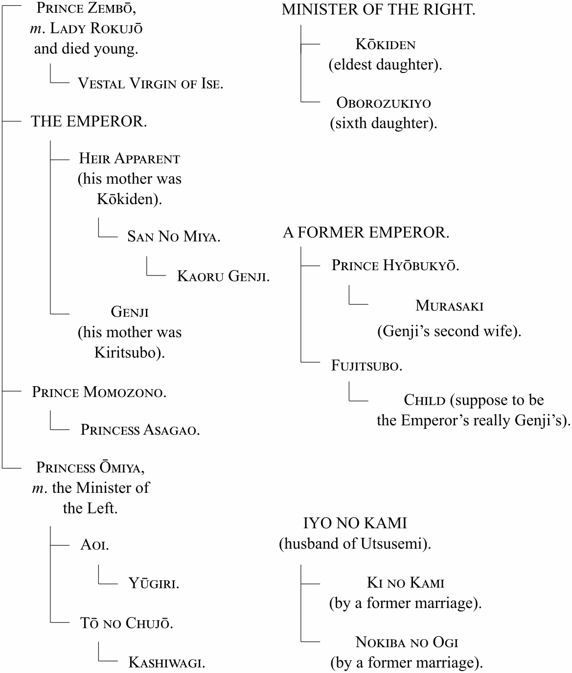 Genealogical graph of the
Emperor’s siblings, the Minister of the Right’s family, a former emperor’s family, and Iyo no Kami’s
family