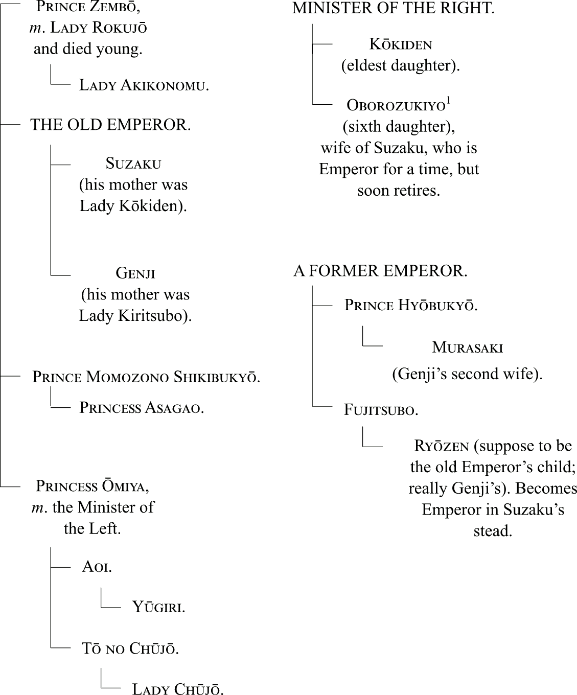 Genealogical graph of the
Old Emperor’s siblings, the Minister of the Right’s family, and a former emperor’s family