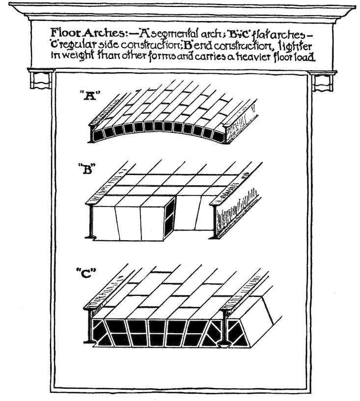 FLOOR ARCHES:—“A” segmental arch; “B” & “C” flat arches—“C” regular side construction; “B” end construction, lighter in weight than other forms and carries a heavier floor load.
