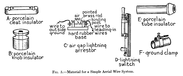 Fig. 5.--Material for a Simple Aerial Wire System.