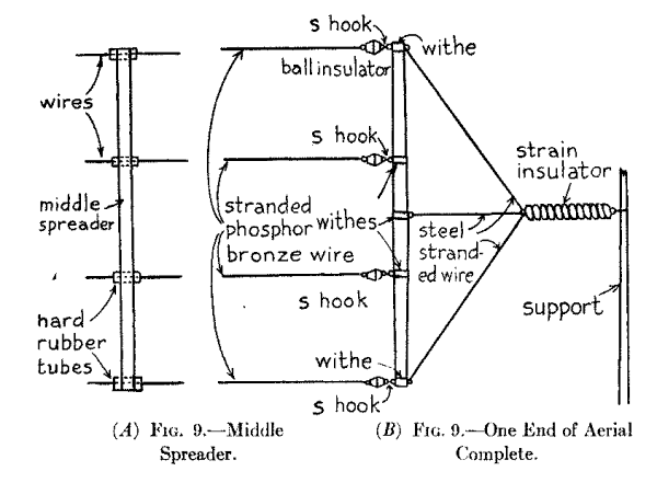 (A) Fig. 9.--Middle Spreader. (B) Fig. 9.--One End of Aerial Complete.
