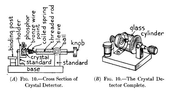 (A) Fig. 10.--Cross Section of Crystal Detector. (B) Fig. 10.--The Crystal Detector Complete.