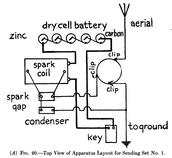 (A) Fig. 20.--Top View of Apparatus Layout for Sending Set No. 1.