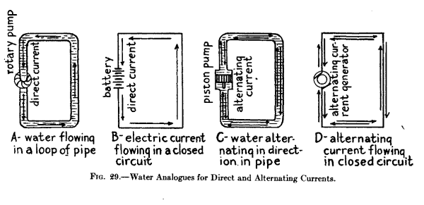 Fig. 29.--Water Analogues for Direct and Alternating Currents.