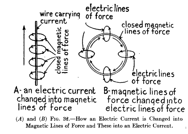 (A) and (B) Fig. 32.--How an Electric Current is Changed into Magnetic Lines of Force and These into an Electric Current.