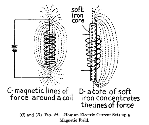 (C) and (D) Fig. 32.--How an Electric Current Sets up a Magnetic Field.