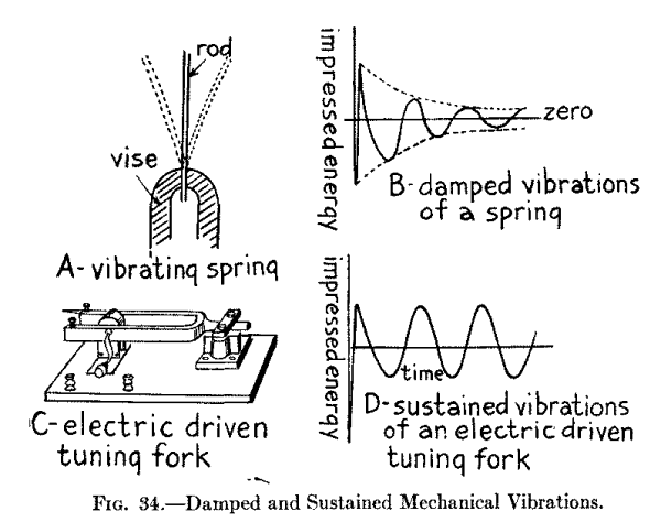 Fig. 34.--Damped and Sustained Mechanical Vibrations.