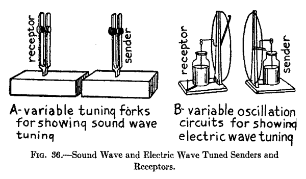 Fig. 36.--Sound Wave and Electric Wave Tuned Senders and Receptors. A - variable tuning forks for showing sound wave tuning. B - variable oscillation circuits for showing electric wave tuning.