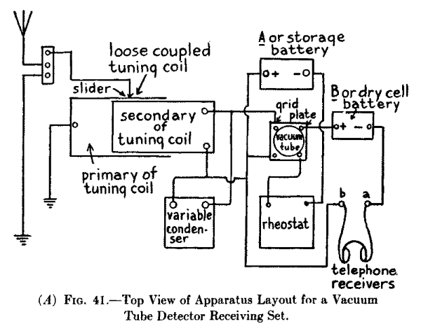 (A) Fig. 41.--Top View of Apparatus Layout for a Vacuum Tube Detector Receiving Set.