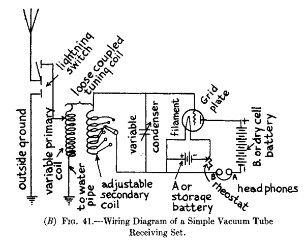 (B) Fig. 41.--Wiring Diagram of a Simple Vacuum Tube Receiving Set.