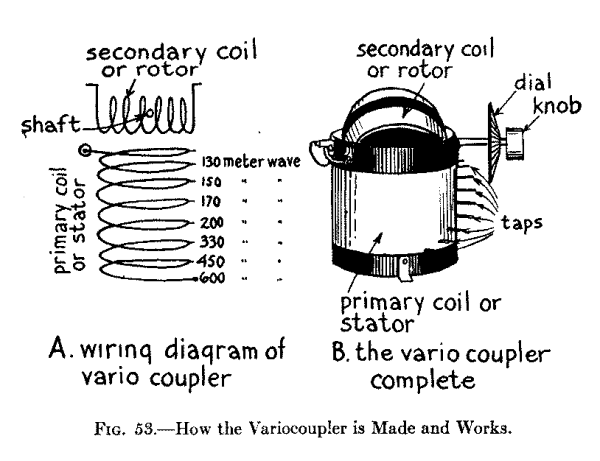 Fig. 53.--How the Variocoupler is Made and Works.
