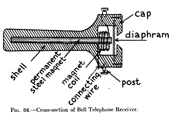 Fig. 62.--Cross-section of Bell telephone Receiver.
