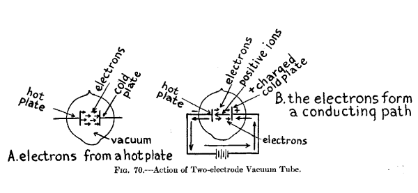 Fig. 70.--Action of Two-electrode Vacuum Tube.