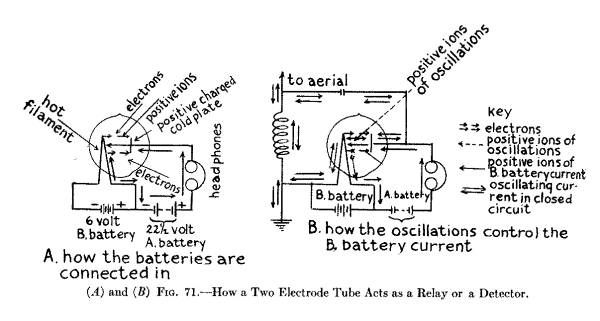 (A) and (B) Fig. 71.--How a Two Electrode Tube Acts as a Relay or a Detector.