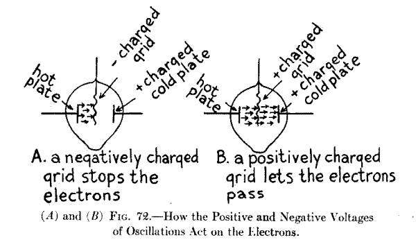 (A) and (B) Fig. 72.--How the Positive and Negative Voltages of Oscillations Act on the Electrons.
