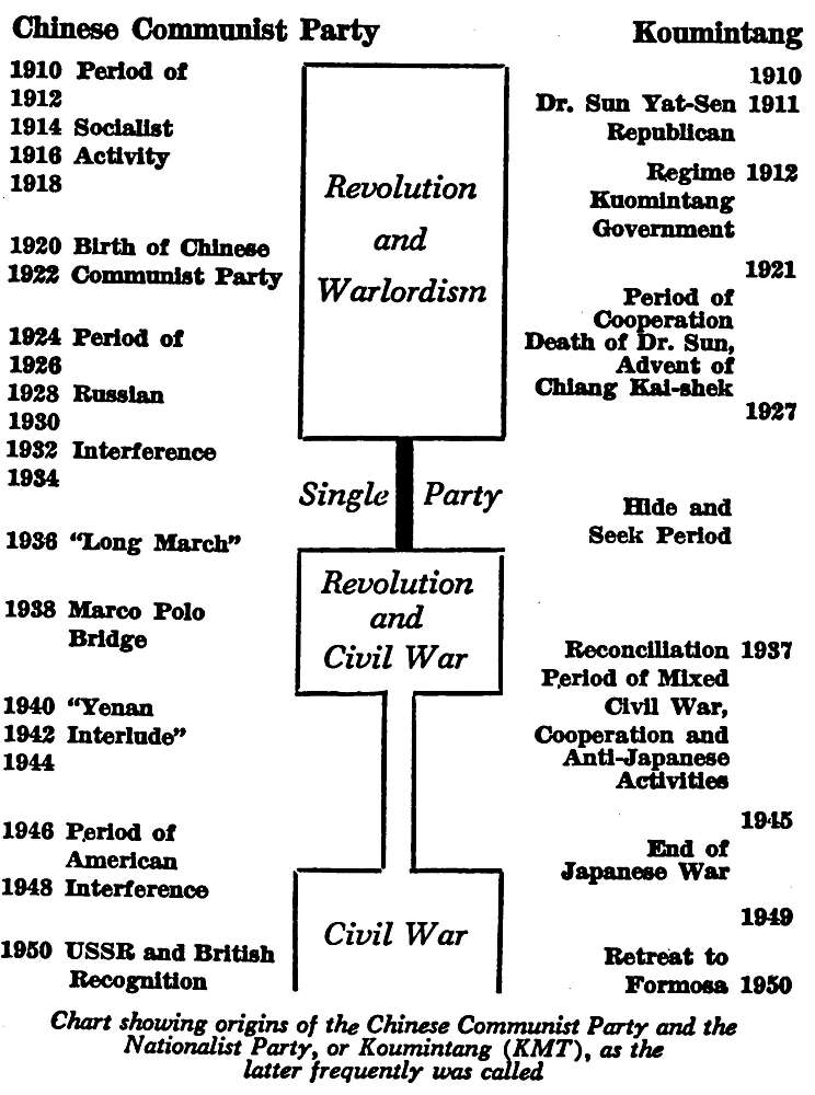 Chart showing origins of the Chinese Communist Party and the
Nationalist Party, or Koumintang (KMT), as the
latter frequently was called