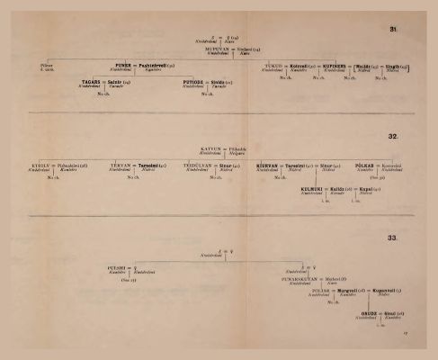 Genealogical Table